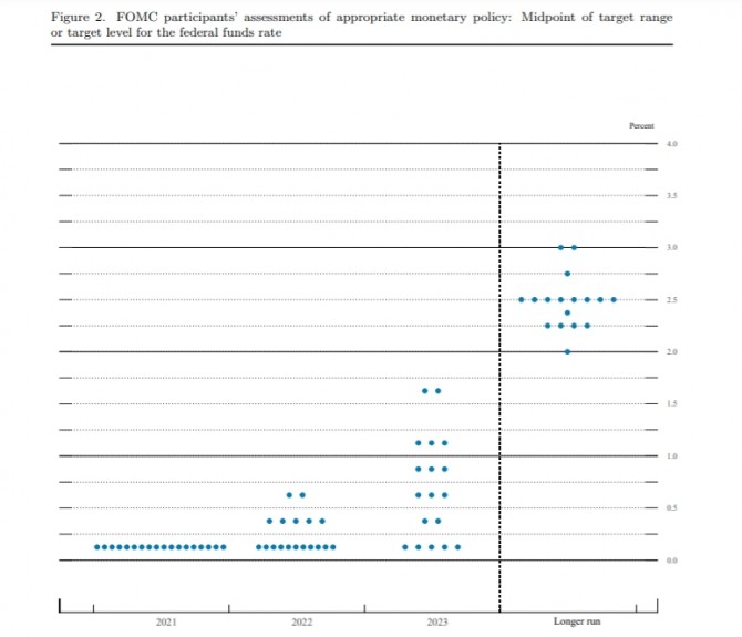 FOMC 점도표 
