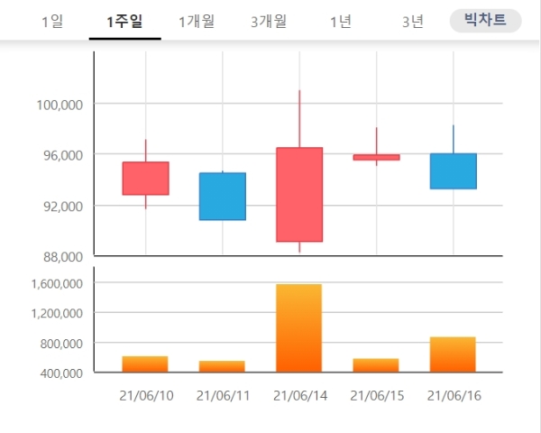 박셀바이오 주가는 17일 오전 9시 10분 현재 전날 대비 1.61% 오른 9만4700원에 거래되고 있다. 자료=한국거래소 