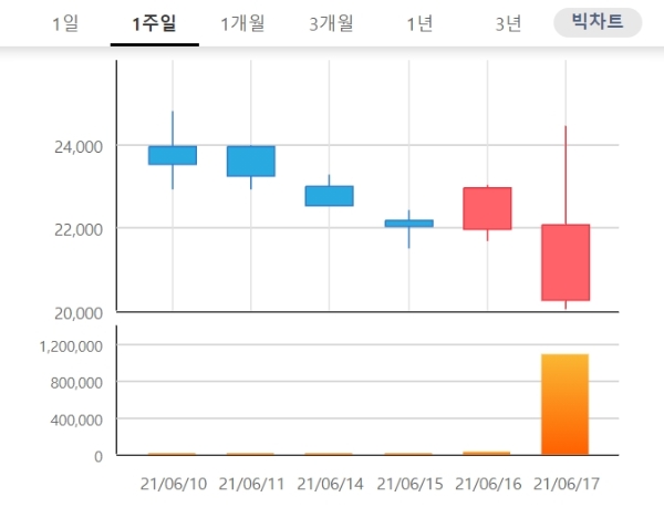 라온테크 주가는 17일 오전  9시 25분 현재 전날 대비  11.60% 오른 2만2600원에 거래되고 있다. 자료=한국거래소