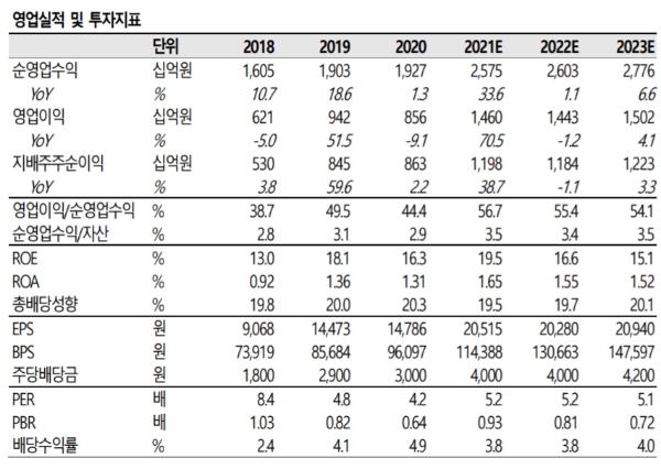 한국금융지주 실적추정치, 자료=SK증권