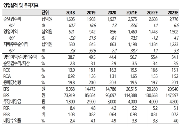 í•œêµ­ê¸ˆìœµì§€ì£¼ ì£¼ê°€ ë°•ìŠ¤ê¶Œì—ì„œ ë²—ì–´ë‚˜ë‚˜ ì¹´ì¹´ì˜¤ë±…í¬ Ipo ë