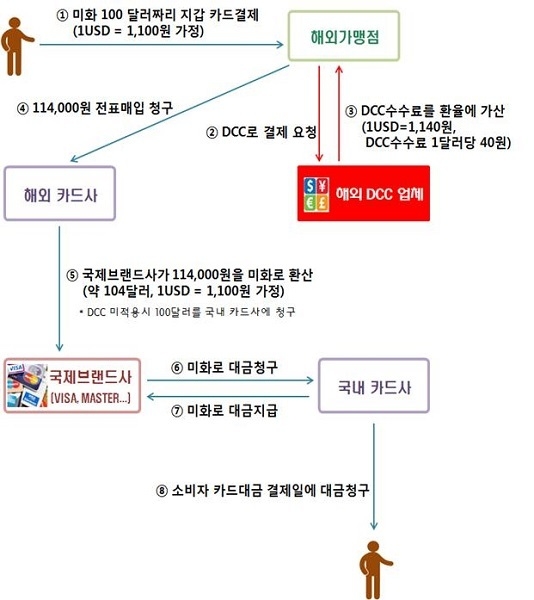 해외원화결제서비스(DCC) 결제구조(예시). 자료=금융감독원