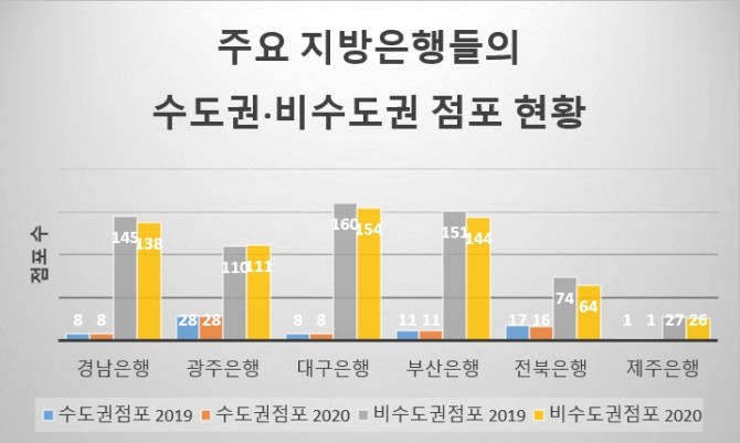 주요 지방은행들의 수도권 점포, 비수도권 점포 현황. 자료=금융감독원