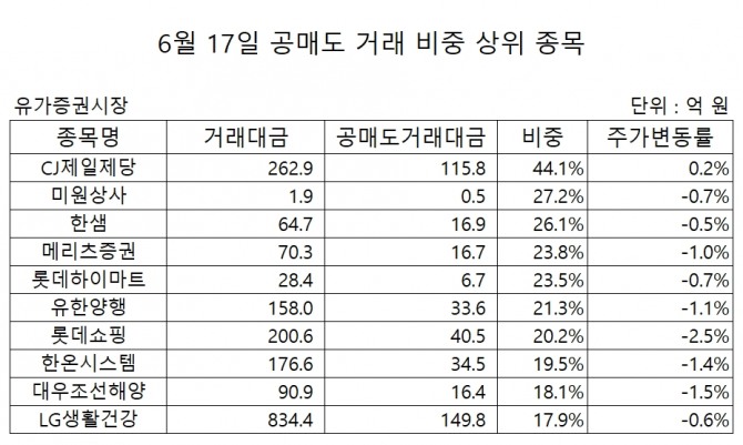 유가증권 시장에서 공매도 거래비중이 높은 상위 10개 종목 중 9종목 모두 주가가 떨어졌다. 자료=한국거래소