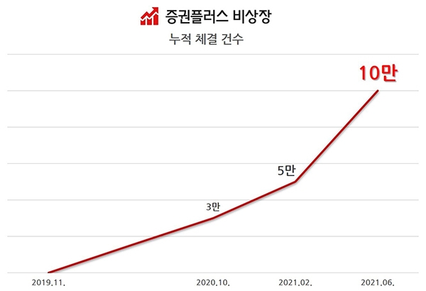 증권플러스 비상장 누적 체결 건수.