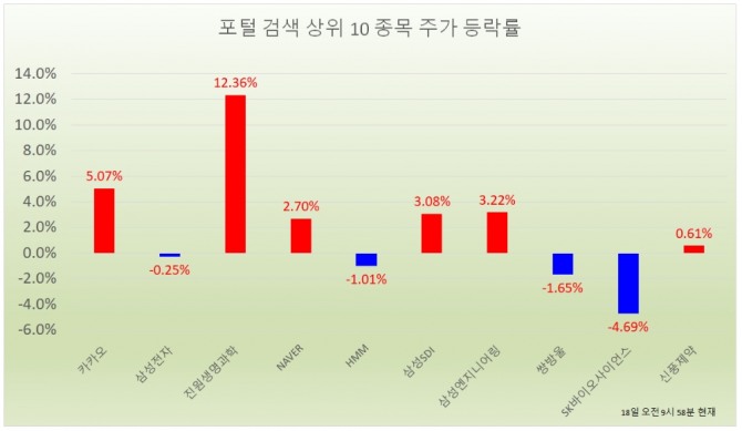 카카오 시가총액이 70조 원에 근접하면서 포털 관심 종목 상위권에 이름을 올렸다.  자료=한국거래소