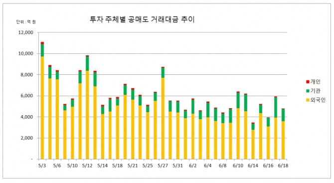 18일 한국거래소에 따르면, 3시 40분 집계 기준 주식시장에서 공매도 거래대금은 4808억 원으로 직전 거래일 보다 1139억 원(19.15%) 감소했다.  자료=한국거래소