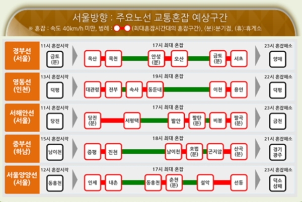 주요노선 교통혼잡 예상구간, 자료=한국도로공사