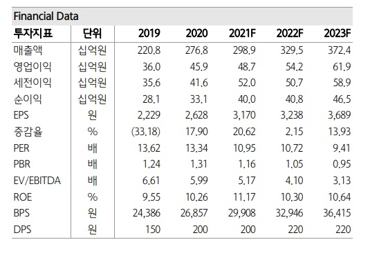 원익머트리얼즈 주요 투자지표. 사진=하나금융투자