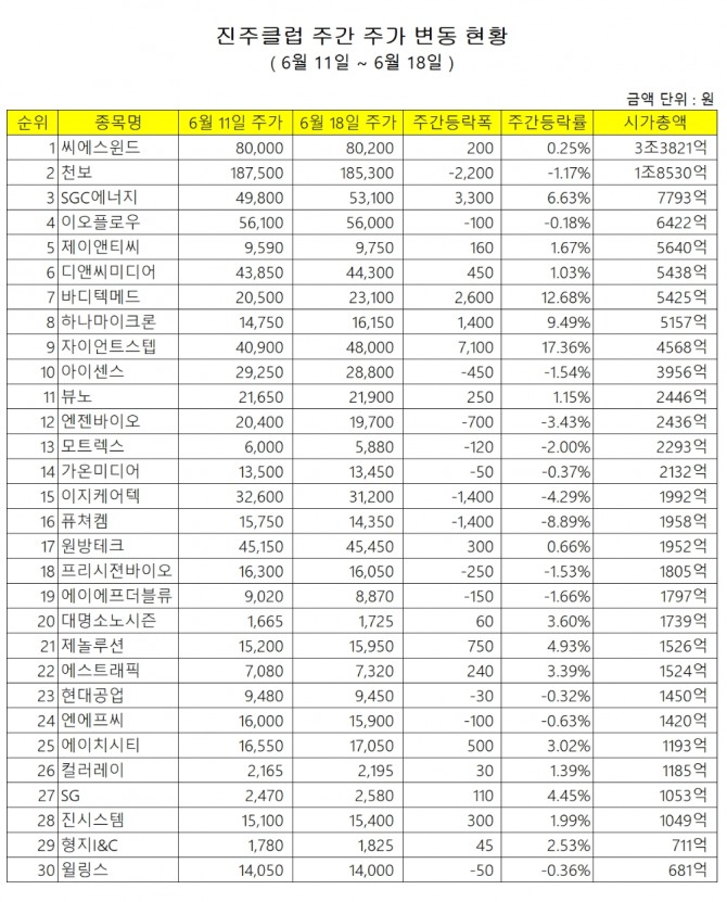 30종목으로 구성된 '진주클럽' 구성종목의 주간 주가등락률 현황 