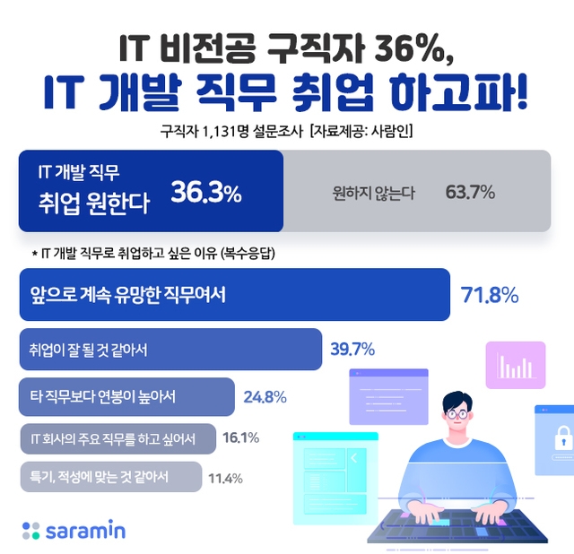 자료=사람인