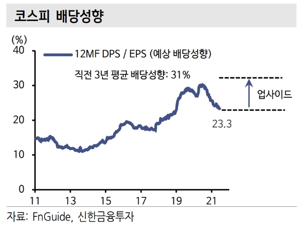 코스피 배당성향, 자료=신한금융투자