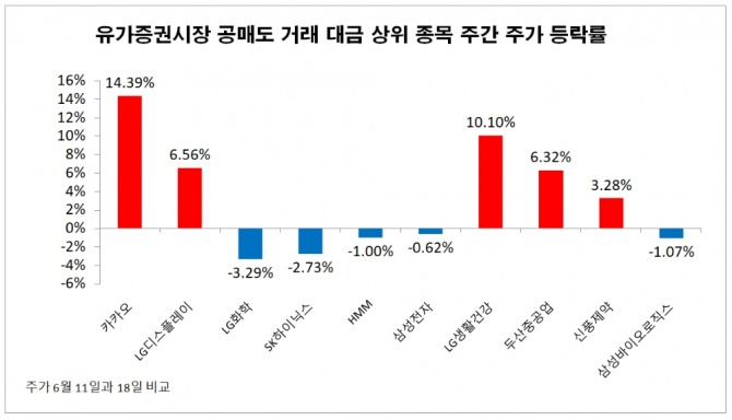 유가증권시장 공매도 거래대금 상위 종목의 주간 주가등락률. 자료=한국거래소