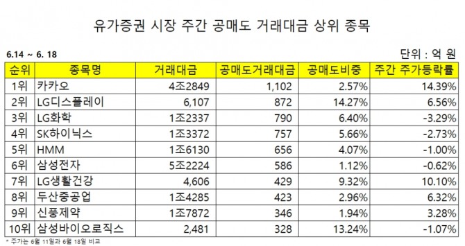 유가증권시장 주간 공매도 거래대금 상위 종목   자료=한국거래소