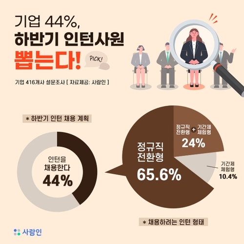 자료=사람인