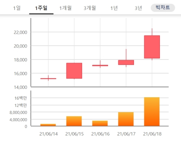 네이처셀 주가는 21일 오전 9시 10분 현재 전날 대비 0.93% 오른 2만1700원에 거래되고 있다. 자료=한국거래소 