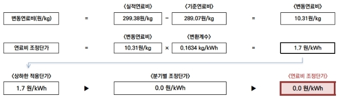 21일 한국전력이 발표한 '2021 7~9월분 연료비조정단가 산정내역'중 최종 3분기 연료비조정단가 도출 과정. 사진=한국전력 