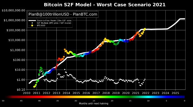 그래픽은 플랜 B가 예측한 비트코인 가격 시나리오.