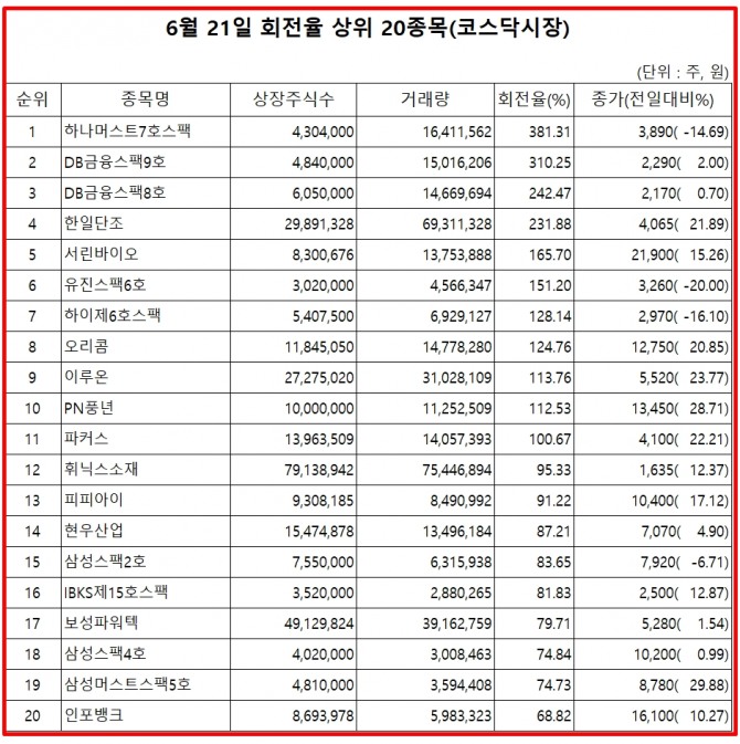 22일 한국거래소에 따르면, 하나머스트7호스팩 주식은 21일 코스닥 시장에서 상장주식수 대비 거래량 비율이 가장 높았으며, 이날 주가는 14.69% 하락한 3890원으로 마감했다.  자료=한국거래소