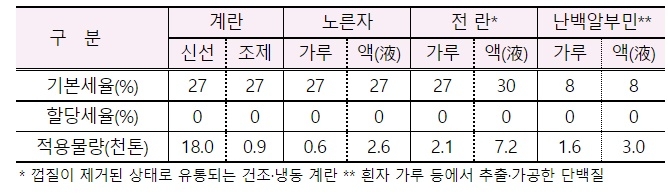 계란 할당관세 적용 품목과 물량. 사진=기획재정부