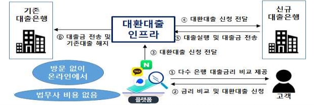 금융당국이 대환대출플랫폼 구축을 추진하고 있다. 자료=금융위원회