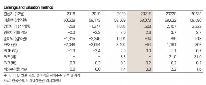 자료=미래에셋증권