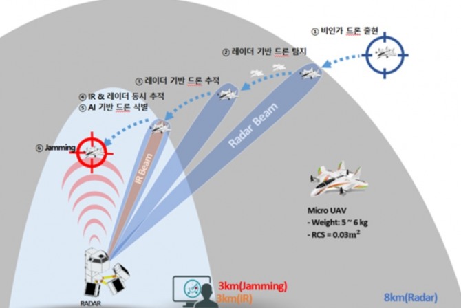 AESA레이더 연동 안티르론 솔루션 운용 개념도. 사진=방위사업청