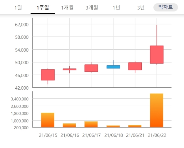 자이언트스텝 주가가 22일 오후 1시 45분 현재 급등하며 투자자의 관심을 모으고 있다. 자료=한국거래소 