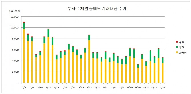 22일 한국거래소에 따르면 3시 40분 현재 주식시장에서 공매도 거래대금은 4689억 원으로 직전 거래일 보다 1574억 원(25.13%) 감소한 것으로 집계됐다.  자료=한국거래소
