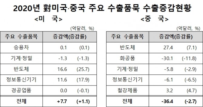 2020년 미국과 중국에 대한 주요 품목의 수출 실적이 상반된 모습을 보이고 있다. 자료=한국은행