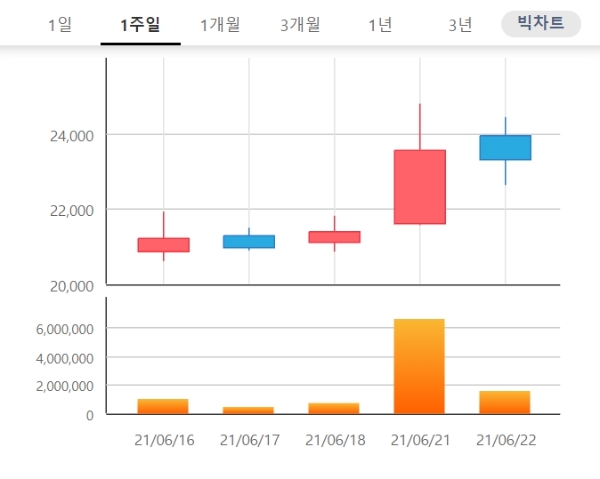 엑세스바이오 주가는 오전 9시 9분 현재 전날 대비 4.08% 오른 2만4250원에 거래되고 있다. 자료=한국거래소