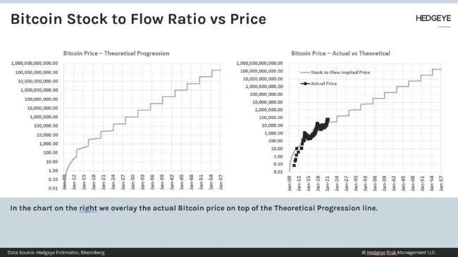 그래픽은 비트코인 주식 투 플로우(Stock-to-Flow) 차트로 본 가격 예상 추이. 