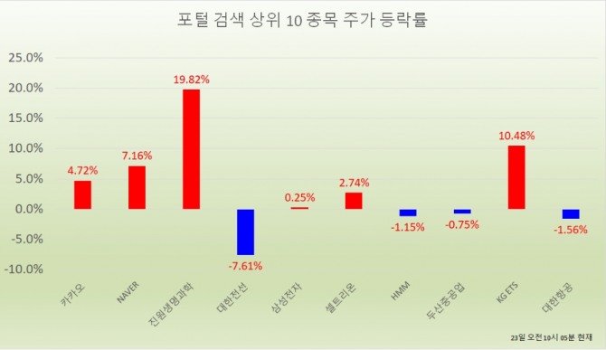 23일 주식시장에서 네이버 주가는 오전 10시 5분 현재 전날보다 7.16%(2만8000원) 상승한 41만9000원에 거래되고 있다. 자료=한국거래소