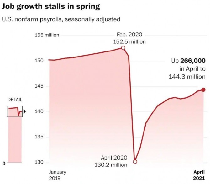 미국의 비농업분야 일자리 증가 추이. 코로나 사태 초기였던 지난해 2~4월 추락한 뒤 서서히 회복세로 돌아섰지만 최근 들어 오히려 정체 상태를 보이고 있다. 사진=워싱턴포스트