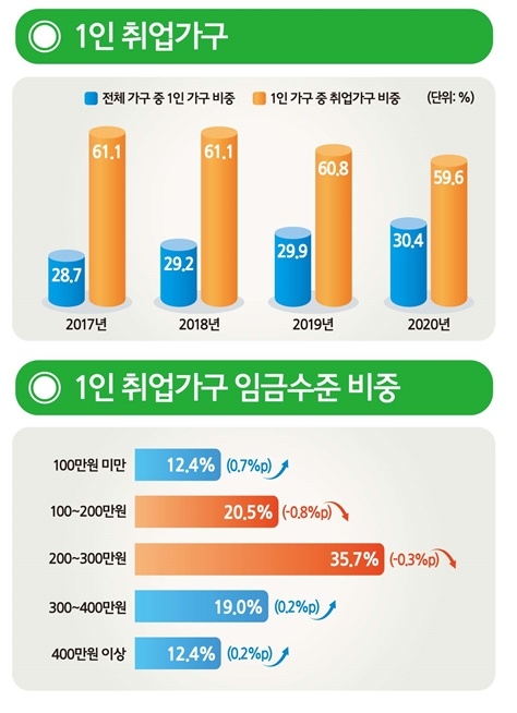 1인 취업가구 비중과 1인 취업가구 임금수준 비중.사진=통계청