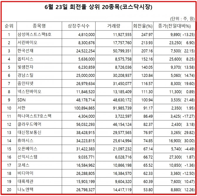 24일 한국거래소에 따르면, 삼성머스트스팩5호 주식은 23일 코스닥 시장에서 상장주식수 대비 거래량 비율이 가장 높았지만 이날 주가는 13.25% 하락한 9890원으로 마감했다.  자료=한국거래소