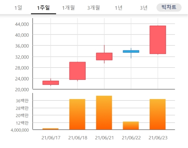 진원생명과학 주가는 24일 오전 9시 9분 현재 전날 대비  3.82% 내린 4만1600원에 거래되고 있다. 자료=한국거래소