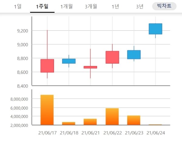 삼성제약 주가는 24일 오전 9시 20분 현재 전날 대비 4.56% 오른 9180원에 거래되고 있다. 자료=한국거래소