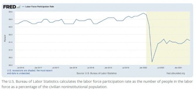 미국의 노동시장 참여율 추이. 사진=미 노동통계국