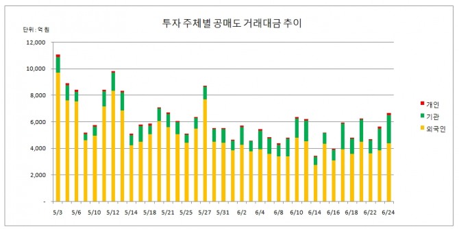 24일 한국거래소에 따르면 3시 40분 현재 주식시장에서 공매도 거래대금은 6682억 원으로 직전 거래일 보다 1031억 원(18.25%) 증가했다. 자료=한국거래소