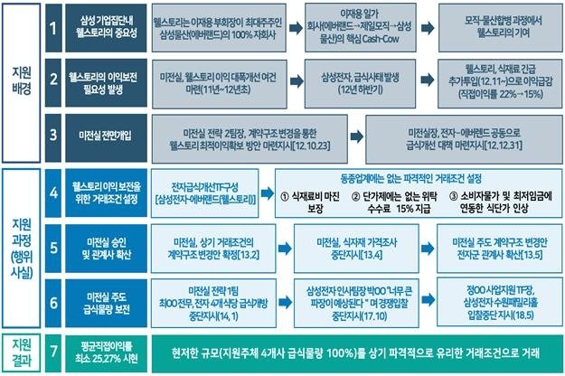 삼성그룹이 삼성 웰스토리에 급식 물량을 몰아준 혐의로 공정위 부당지원 사건 중 역대 최대 규모인 2349억 원의 과징금을 맞게 됐다.자료=공정거래위원회