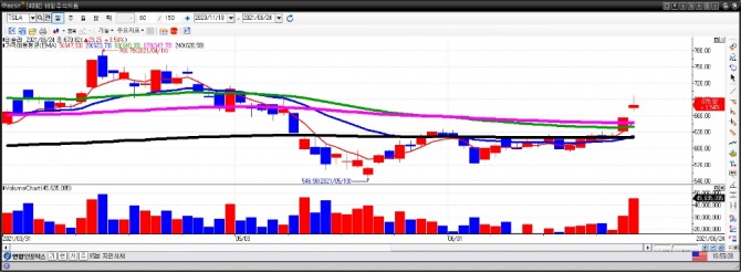 테슬라 일간차트. 이미지=이베스트투자증권 HTS