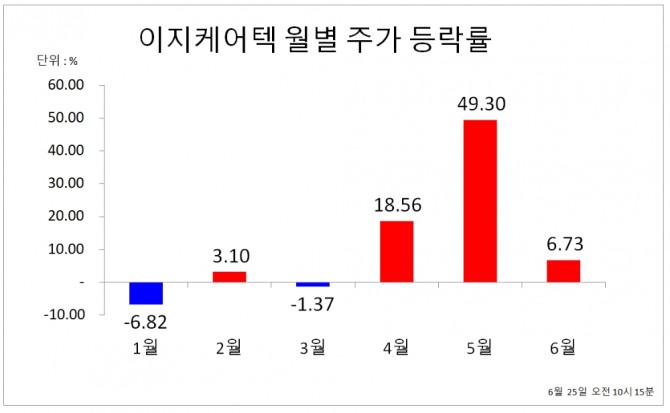이지케어텍 월별 주가 등락률  자료=한국거래소