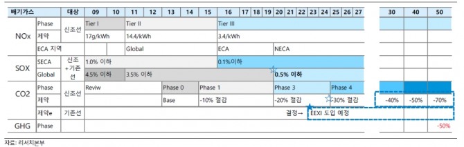 한국은 조선3사가 건조하는 LNG추진선을 도입하면 2030년까지 EEXI 제도를 준수할 수 있다. 사진=하이투자증권