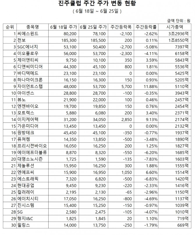 30종목으로 구성된 '진주클럽' 구성종목의 주간 주가등락률 현황 