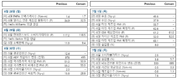 주요 경제지표발표 일정, 자료=NH투자증권