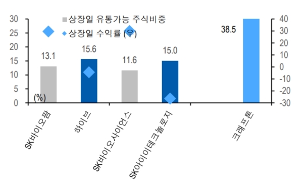 2020년 7 월 이후 대형 IPO 종목의 상장일 비중을 대폭 상회, 자료=유안타증권