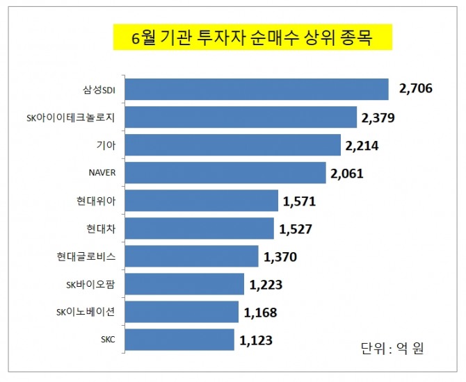 6월 기관투자자 순매수 상위 종목과 순매수금액  자료한국거래소