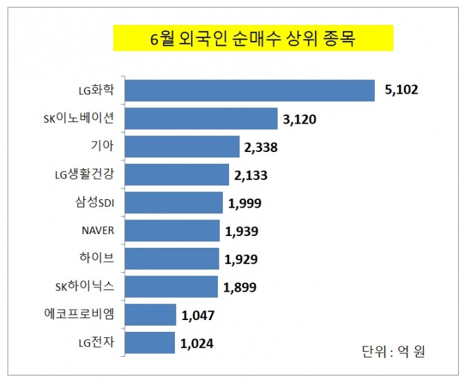 6월 외국인투자자 순매수 상위 종목과 순매수금액  자료한국거래소
