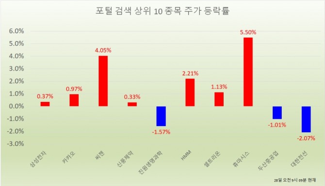 28일 주식시장에서 9시 9분 현재 씨젠은 전 거래일 보다 4.05% 상승한 8만7300원에 거래되며 시가총액 4조5000억 원으로 넘어섰다.  자료=한국거래소